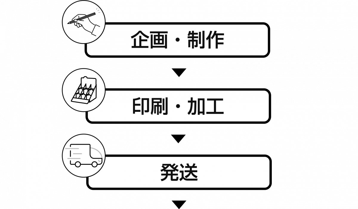 企画・制作から発送まで